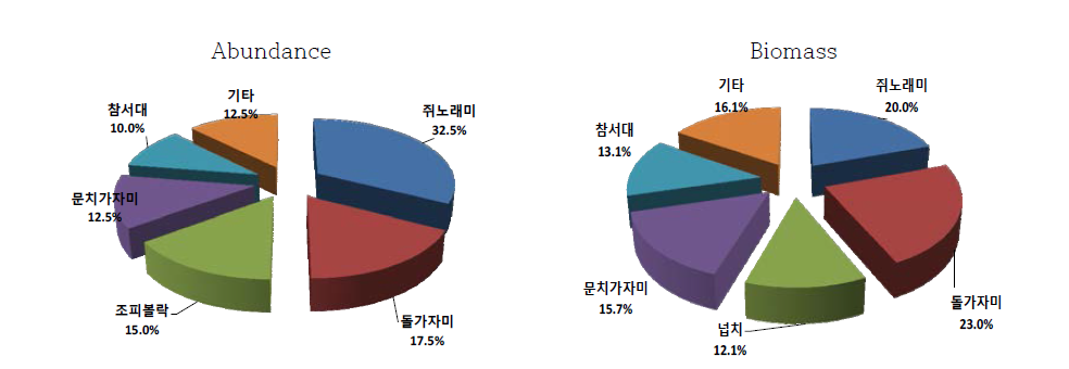 의항 연안에서 자망으로 채집한 어류의 개체수와 생체량 조성비율(2013년 8월)