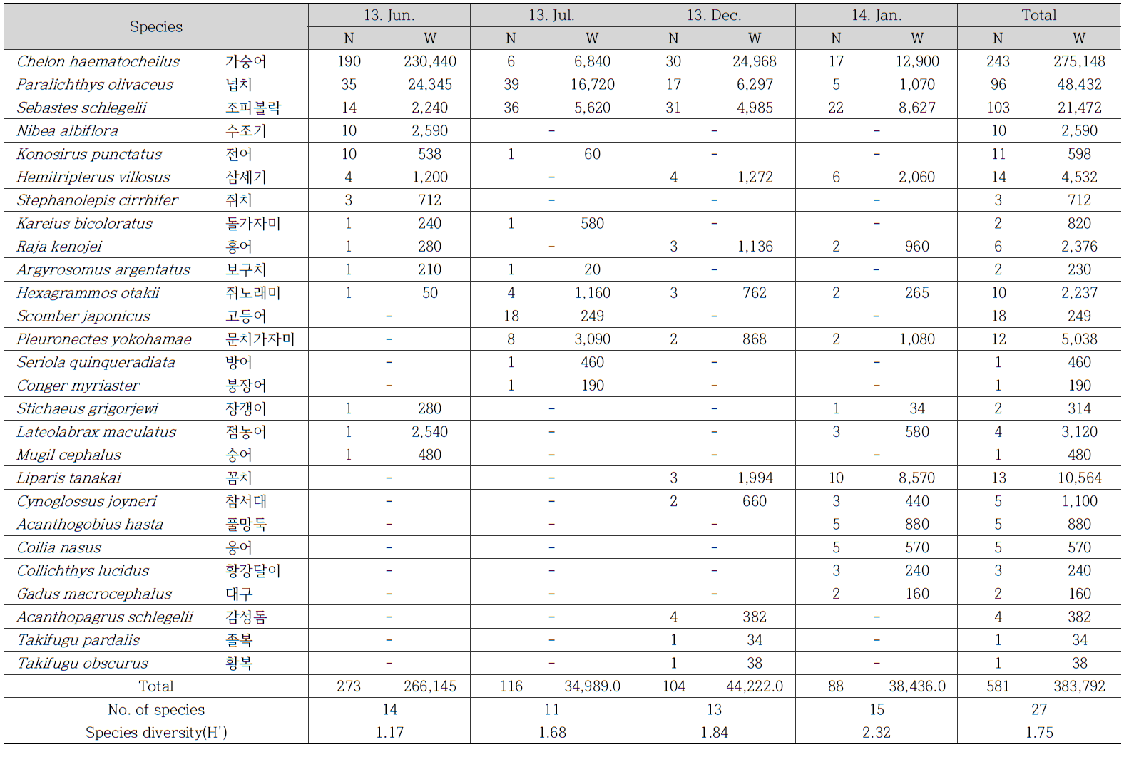 2013년 6월, 7월, 12월과 2014년 1월 의항 연안에서 정치망(이각망)으로 채집한 어류 종조성