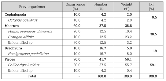 조피볼락의 위 내용물 조성 및 먹이생물의 상대중요성지수