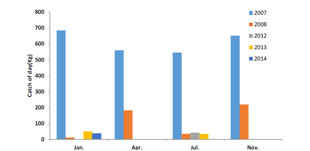의항 연안에서 정치망(이각망) 어업의 어획량 비교(2007년, 2008년, 2012년)