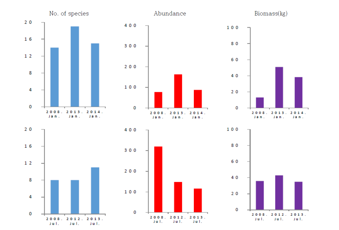 의항 연안에서 정치망(이각망)으로 채집한 어류의 종수, 개체수 및 생체량의 2008년과 2012년 비교