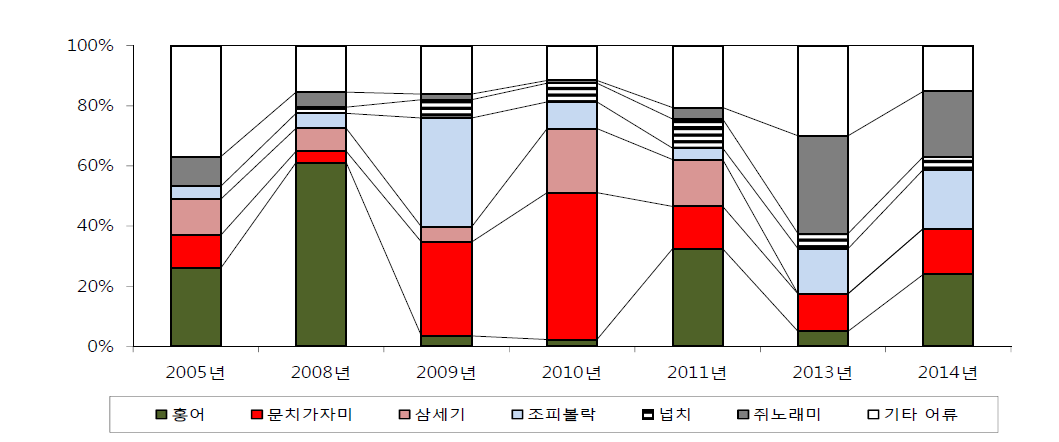 태안 연안에서 자망으로 채집한 어류의 우점율 변화(2005년, 2008-2011년)