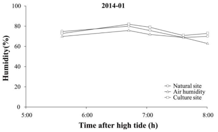 2014년 1월 대기 중에 노출된 후 실험지역별 습도의 변화