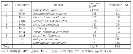 자연암반에서 생체량으로 살펴본 우점종 10종