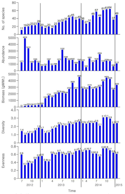 양식시설에서 출현한 저서동물의 생태학적 지수 (종수, 개체수, 생체량, 다양도, 균등도) 변화
