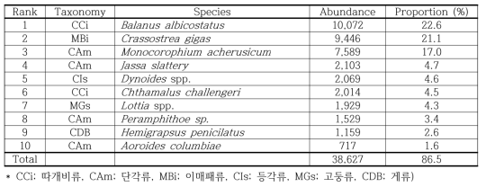 양식시설에서 개체수로 살펴본 우점종 10종