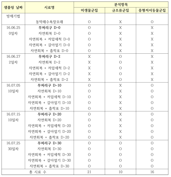 방제기법별 연성 저서생태 군집 분석 퇴적물 시료현황