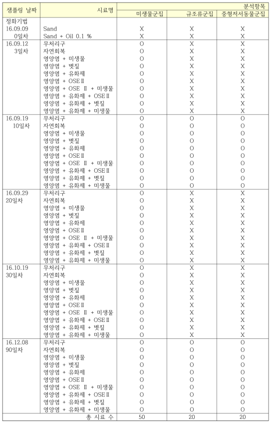 정화기법별 연성 저서생태 군집 분석 퇴적물 시료현황