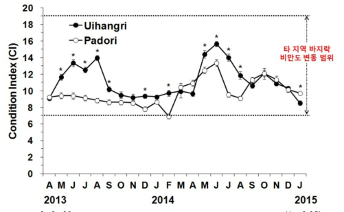 의항리와 파도리에서 채집된 바지락의 비만도 월별 변화 (*p<0.05)