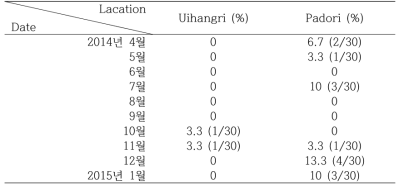 의항리와 파도리에서 채집된 바지락의 Perkinsus olseni