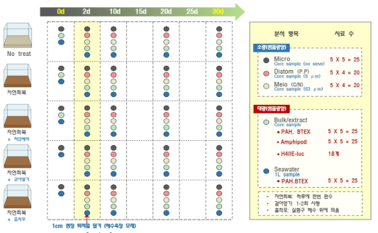 방제기법 별 생태군집 회복평가 실험 샘플링 계획