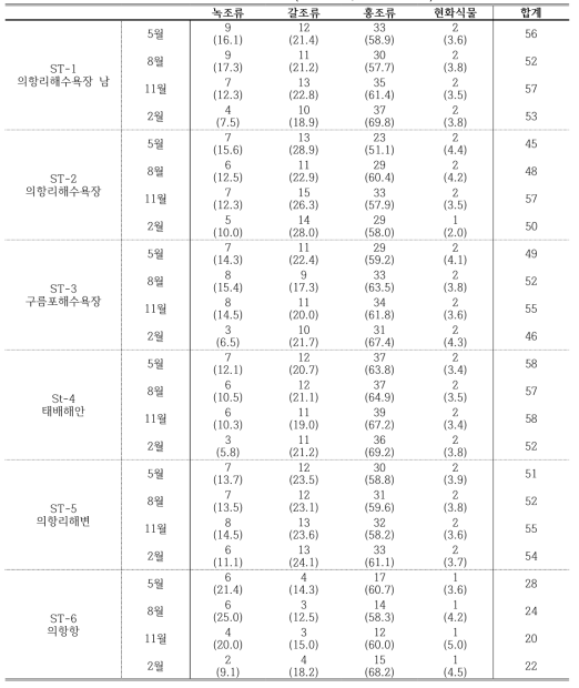 의항리 조사지점별 해조류 출현비율(출현종수, 출현비율 %)