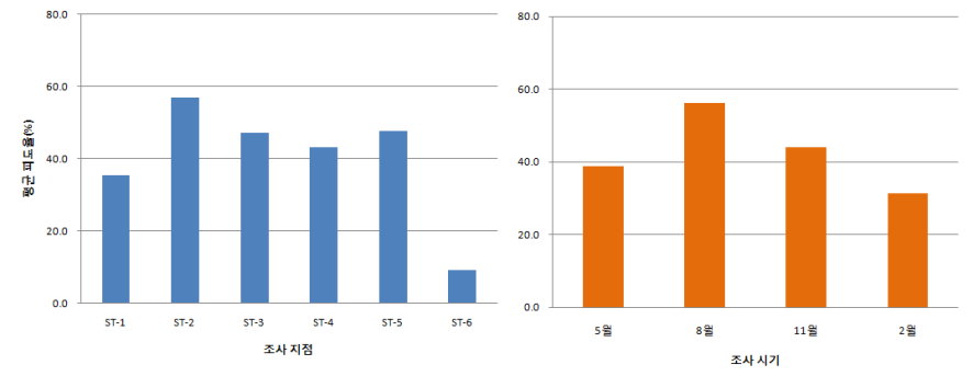 의항리 조사지점별 및 시기별 해조류 피도율(%)