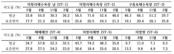 의항리 조사지점별 해조류 피도율