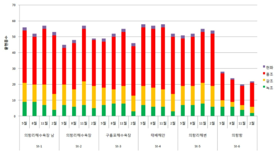 의항리 조사지점별 해조류 출현종수