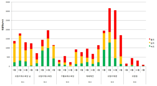 의항리 조사지점별 해조류 생물량(g w-wt/㎡)