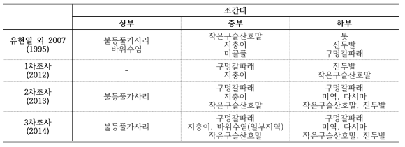 의항리 지역 해조류 수직분포별 우점종