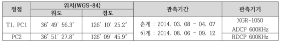 조석 및 조류 관측 개요