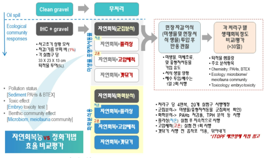 방제기법별 생태군집 회복평가 실험 디자인