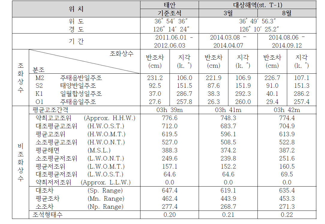 조석의 주요 분조 특성 및 비조화상수