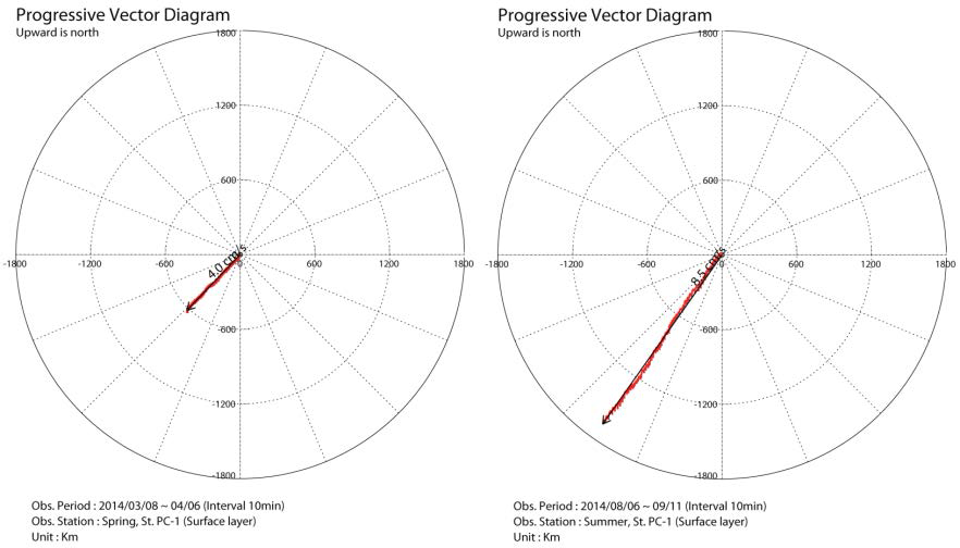 수로에서의 표층 잔차류 이동벡터도(좌: 3월, 우: 8월)