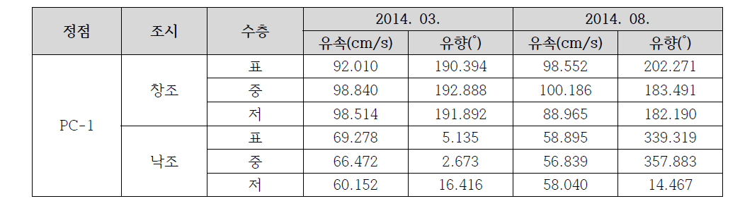 수로에서의 3월과 8월의 창․낙조류 최대유속 및 유향