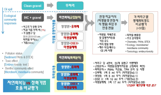 정화기법별 생태군집 회복평가 실험 디자인