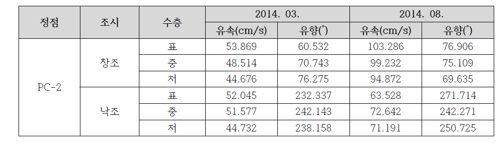 만 입구에서의 3월과 8월의 창․낙조류 최대유속 및 유향