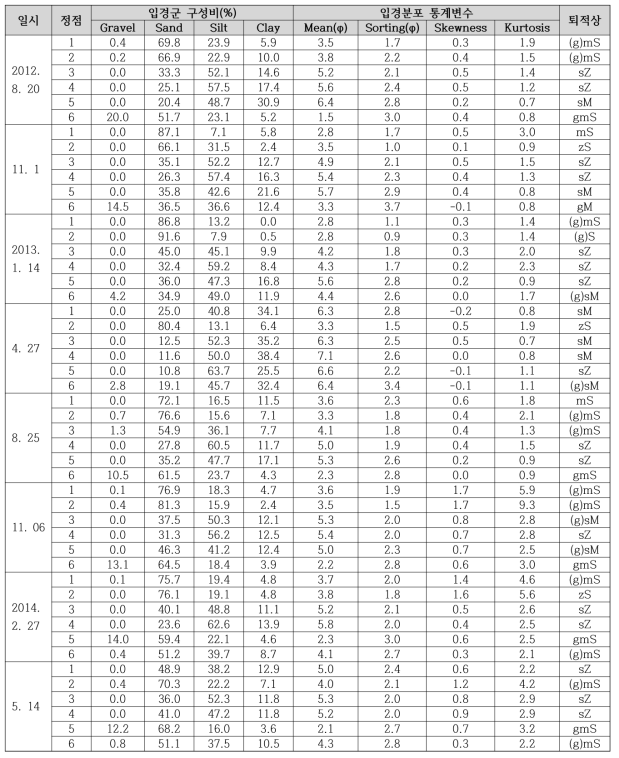 계절별 표층퇴적물 입경군 구성비 및 입경분포 통계특성(2012. 08 – 2013. 08)