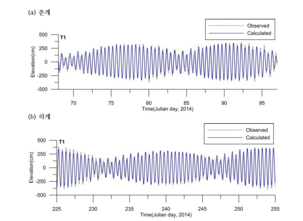 정점 T1의 관측 조위와 예측 조위의 검증 시계열