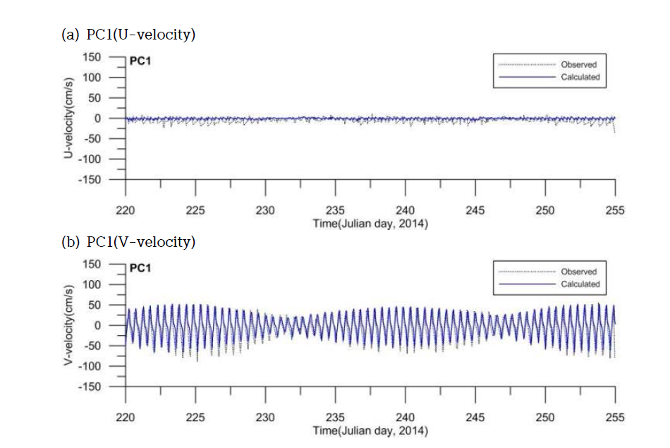 정점 PC1에서의 하계 관측 유속과 예측 유속의 검증 시계열