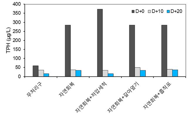 시간에 따른 방제기법 별 해수 TPH 농도 변화량