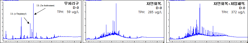 방제기법 별 해수 TPH GC/FID 결과 (D+0)