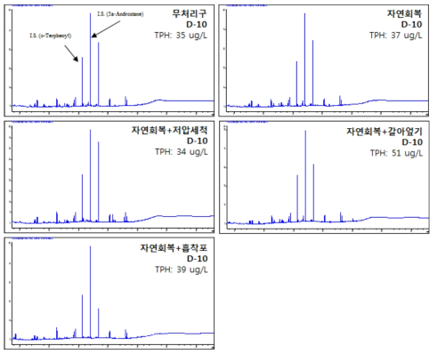 방제기법 별 해수 TPH GC/FID 결과 (D+10)