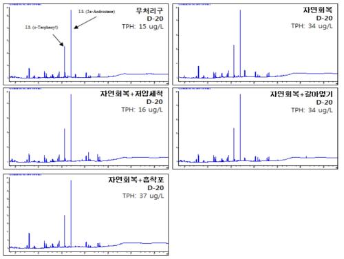 방제기법 별 해수 TPH GC/FID 결과 (D+20)