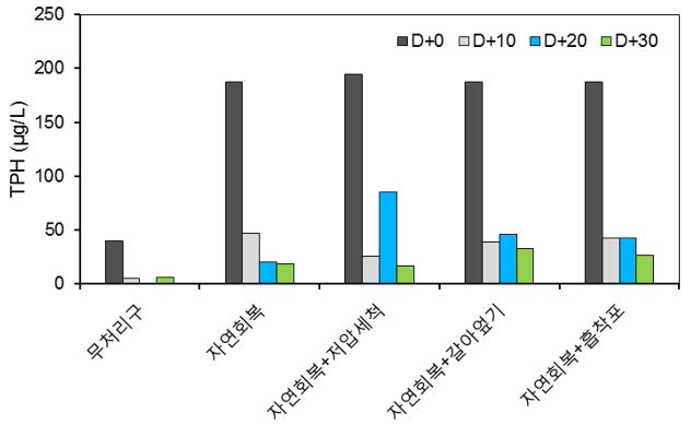시간에 따른 방제기법 별 퇴적물 TPH 농도 변화