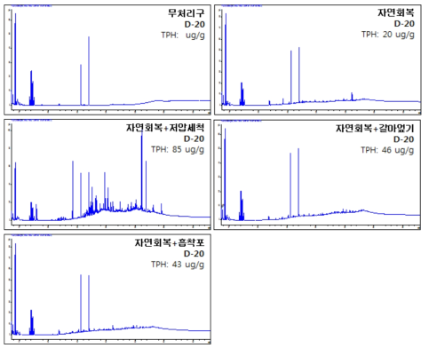 방제기법 별 퇴적물 TPH GC/FID 결과 (D+20)