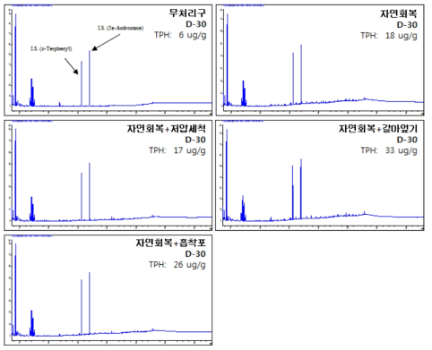 방제기법 별 퇴적물 TPH GC/FID 결과 (D+30)