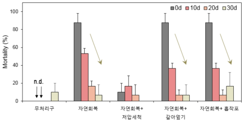 방제기법에 따른 단각류 퇴적물 독성영향평가 결과