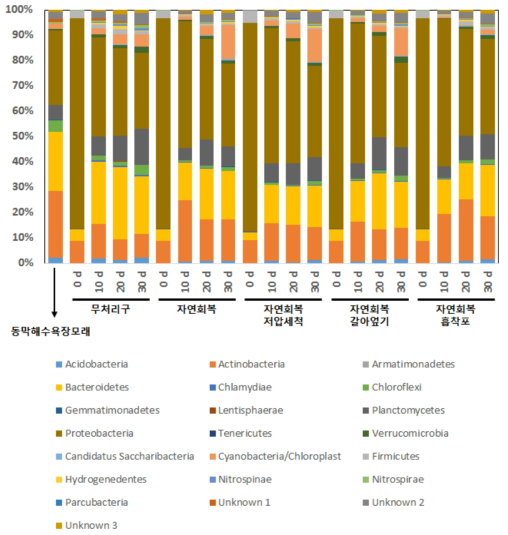 방제기법 처리 및 기간별 미생물 군집 구조