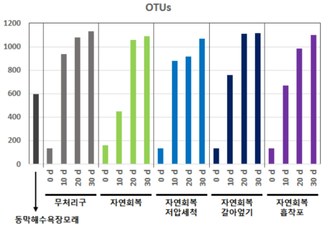 방제기법 처리 및 기간별 미생물 군집의 OTUs