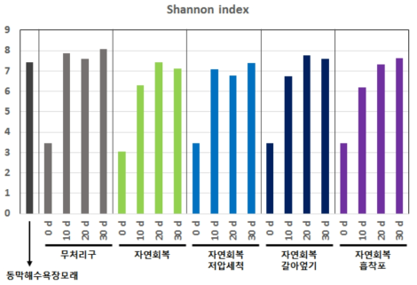 방제기법 처리 및 기간별 미생물 군집의 Shannon index 값