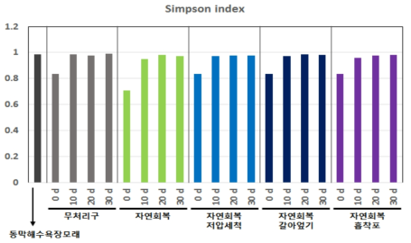 방제기법 처리 및 기간별 미생물 군집의 Simpson index 값