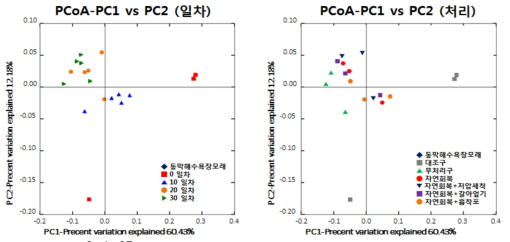 방제기법 처리 및 기간에 따른 미생물 군집의 주좌표분석