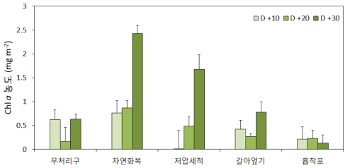 방제기법에 따른 시간별 저서미세조류 생물량 측정결과