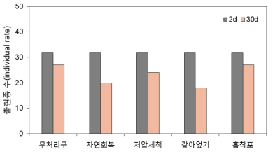 방제기법 별 규조류 출현 종 수