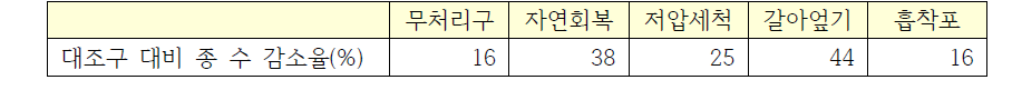 방제기법 별 대조구 대비 종 수 감소율(%)