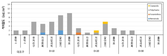 방제기법 별 중형저서동물 서식밀도(표층 0-1 cm)