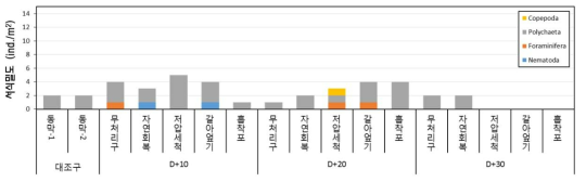 방제기법 별 중형저서동물 서식밀도(표층 0-2 cm)