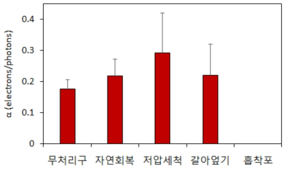 방제기법 별 저서미세조류 광합성효율(D+30) 측정결과